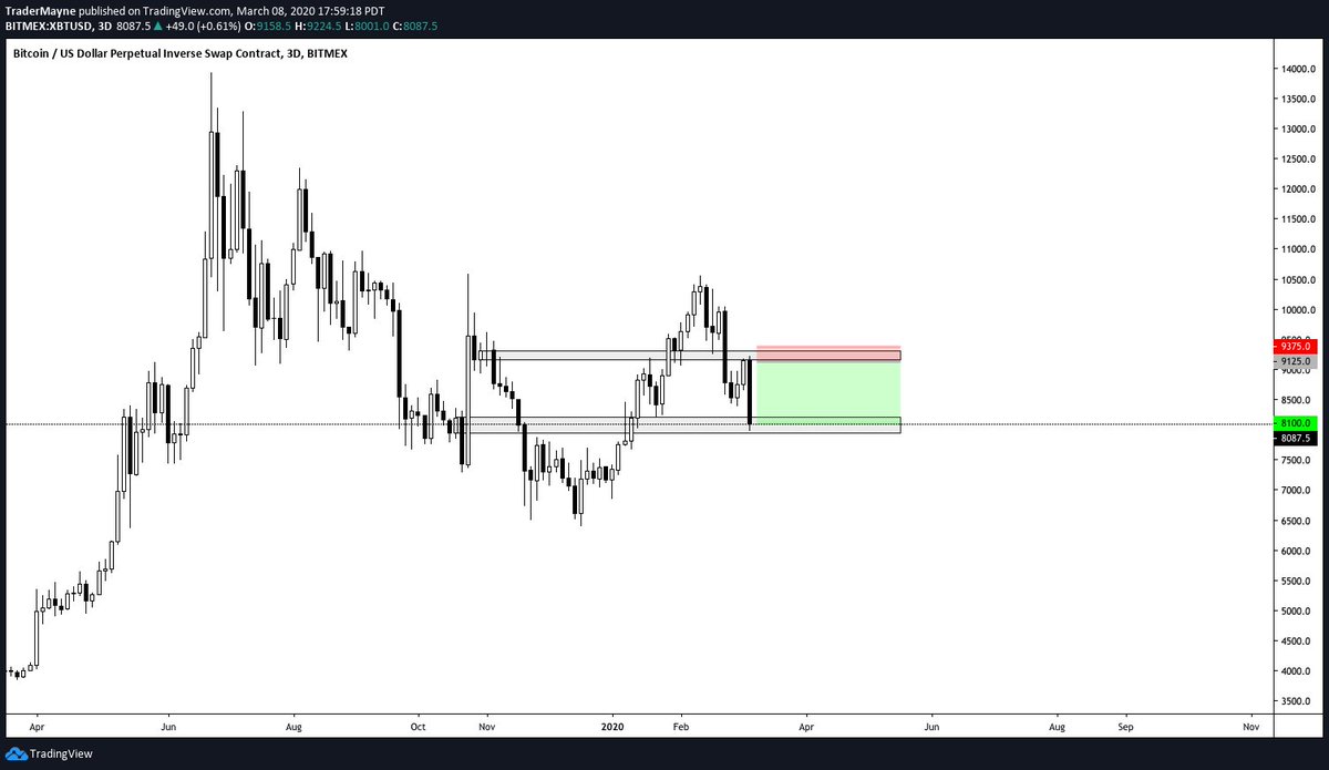 BitcoinTG's tweet image. Once again, @Tradermayne has nailed a BTC swing with our traders in BTG. 

Wins upon wins upon wins. 

2020 is his year!