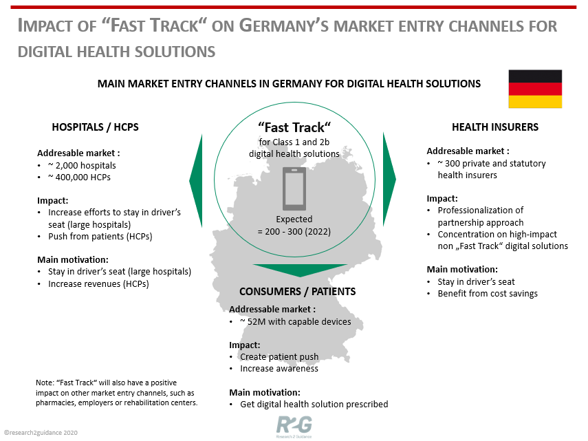 r2guidance's tweet photo. How the German “Fast Track” for digital solutions impacts market entry channels https://t.co/JBVdG85xK5
#digitalhealth #healthcare #BfArM #DiGA #DVG #marketentry #startups #healthinsurers #hospitals #Germandoctors #marketinsights #digitalsolutions #apps #digitalhealthinnovation https://t.co/uRHXpC1HWg
