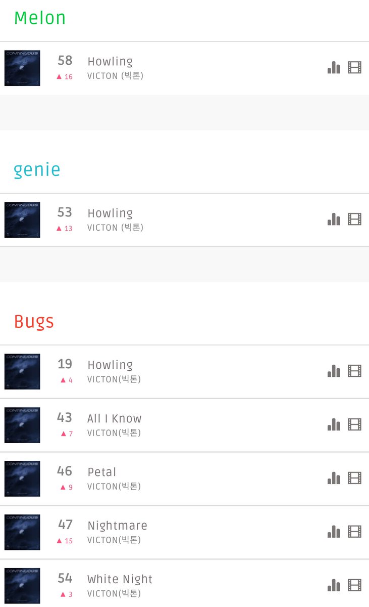 VICTON_TH's tweet photo. 200309 23:00 KST #Howling
🍈 58
🧞♂️53
🐞19
Naver 11
Soribada 64
สตรีมเปิดไว้ทั้งคืนปิดเสียง เบาเสียงได้นะคะ ไม่มีผลกับการนับรอบค่ะ สตรีมต่อเนื่องนานๆระบบจะตัดตอนเช้าอย่าลืมเช็คกันนะคะ💙💛
#อุ้มวิคตันสู่ชาร์ตเพลง
#Victon #countinuous
#빅톤 #하울링 https://t.co/Zb8OTAXphH