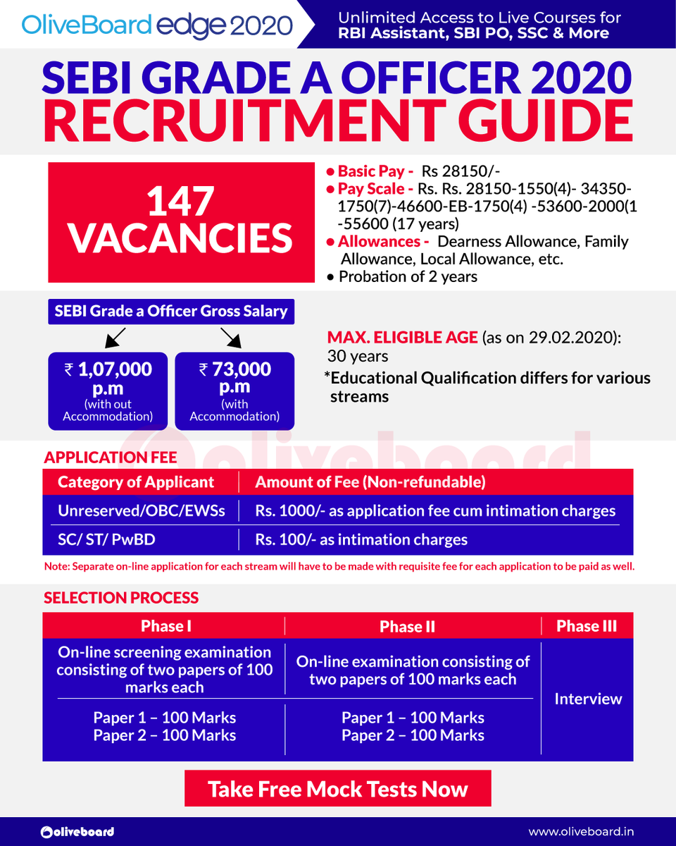 Oliveboard's tweet photo. SEBI Grade A Officer 2020 | Recruitment Guide: All you need to know
Kickstart your preparations here: https://t.co/E9xbGQgcFS
#SEBI #SEBIGradeA #recruitment #notification #vacancies #Oliveboard #Examexperts https://t.co/LurJlW5hQ5