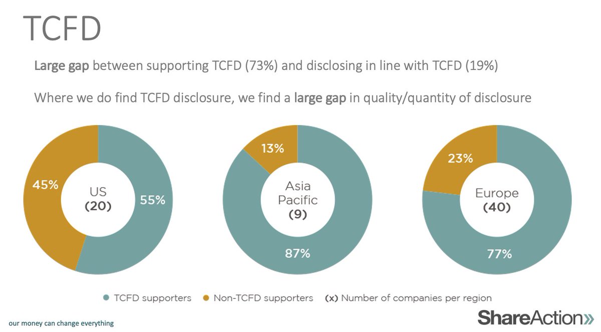 SUST4IN's tweet photo. Out now @RI_News_Alert: "Point of No Returns" A ranking of 75 of the world’s largest asset managers’ approaches to #ResponsibleInvestment, by @ShareAction

The gap between supporting &amp; disclosing in line @FSB_TCFD is big indeed.

https://t.co/JoQvg0CCtU https://t.co/q8zTPRPxRx