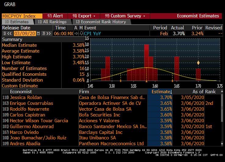 Victor_Ayala's tweet photo. Si la mejor pronosticadora de la inflación de febrero fue una mujer, hoy día del paro, ¡se dice!

@jessrolp de @FinamexCB, quien además es la única Chief Economist del mercado en un equipo paritario 

👇🏼 https://t.co/MU8tr1mUfy