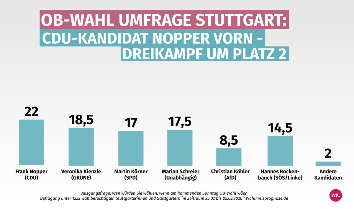 wkprognose's tweet photo. In der Stuttgarter OB-Wahlumfrage liegt CDU-Kandidat Frank Nopper knapp vorn. Der zweite Platz ist deutlich umkämpft. Die Werte für Noch-OB Fritz Kuhn (Grüne) sind niedrig. Mehr dazu: https://t.co/FlEyBj3VsY #stutttgart #obwahl #cdu #grüne #spd #fdp #AfD #linke https://t.co/wbPEiyasEc