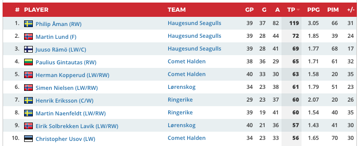 Den tidigare HV-junioren Philip Åman (-93) har haft oförskämt roligt i den norska andraligan denna säsong. Detta efter två års uppehåll från hockeyn. Nu håller ju den ligan allt annat än någon högre kvalitet, men ändå en schysst statistikrad. eliteprospects.com/player/28021/p…