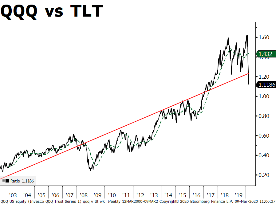 Victor_Cossel's tweet photo. Price action last 20yrs is $QQQ > $TLT as TECH the only #GlobalGrowth game in town. When dust settles a V-shaped recovery may not = V for value as #UbiquitousComputing supports disintermediation of concentrated groups in offices, travel hubs, shops. $AMZN $GOOGL $MSFT https://t.co/PHuC6PpbWY