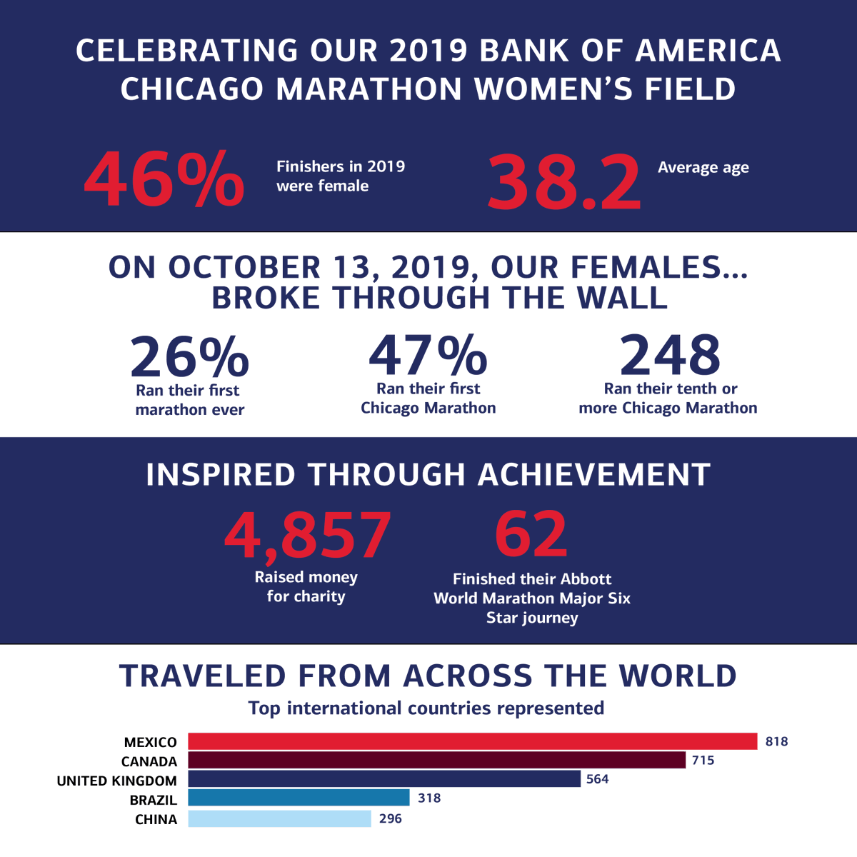 ChiMarathon's tweet photo. In honor of #InternationalWomensDay yesterday, we want to brag about our 21,324 women who represented at the 2019 Bank of America #ChicagoMarathon. Females: keep on inspiring. https://t.co/Z2vTWYOUj3