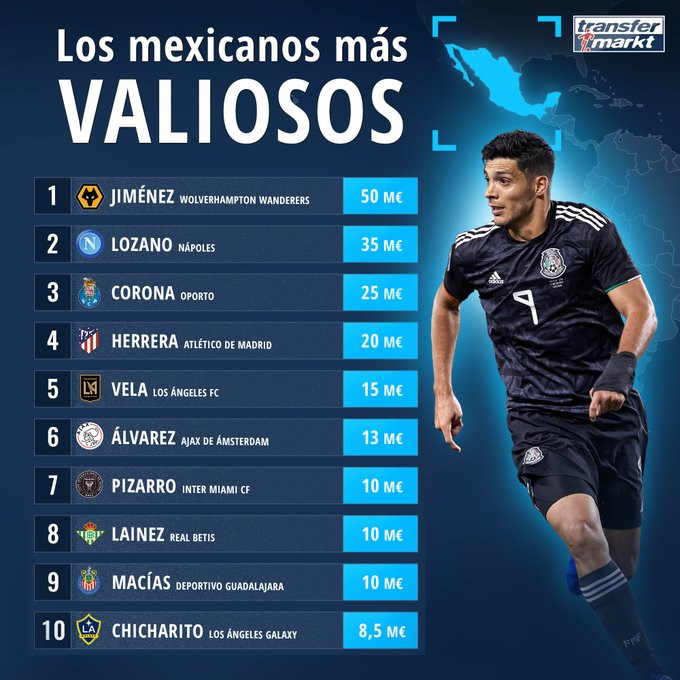 ¿Quién es el jugador más caro de México