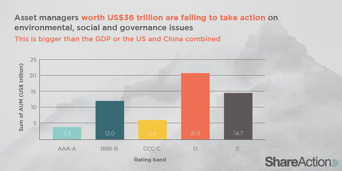 Nearly US$36tn – the equivalent of the GDP of US &amp; China – is being irresponsibly managed. Our latest ranking of asset managers finds majority of the world’s largest investors still ignore the harmful impact of their investments bit.ly/AssetManagers2… #ESG #ResponsibleInvestment