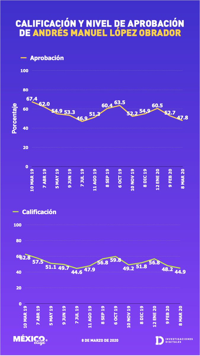 MxElige's tweet photo. Continúa bajando @lopezobrador_  su nivel de calificación; pierde 3.3 puntos de calificación y 5 puntos en su nivel de aprobación respecto a la medición de febrero, según resultados de #MXElige https://t.co/YQxcF6LqeR