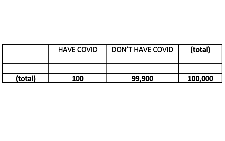 Let’s imagine the current prevalence of  #COVID2019 in the US is 1 in 1,000 (it’s probably much, much lower than this). 5/10