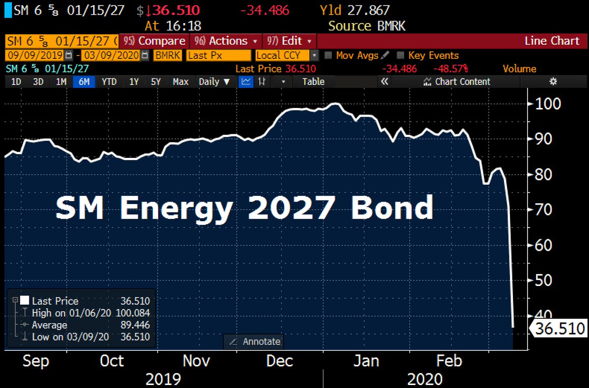 Schuldensuehner's tweet photo. Crash in energy junk bonds. SM Energy 2027 bond dropped by almost 50% following oil price rout. https://t.co/7fwjKcKtJU