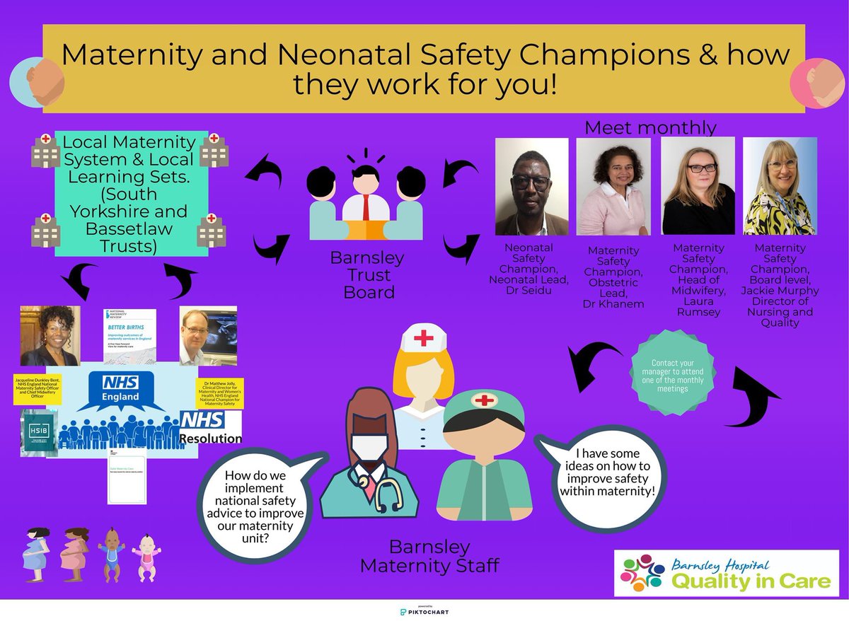 sarah_stables's tweet photo. #MatNeoSIPLearning Learning together in Manchester. Improving communication on all levels. Here is how we are sharing our pathway from floor to board @BarnsWmCYP with the wider team to improve safety. @barnshospital @Barnsley_HoM @Sarahpetty11 @TeamCMidO @SYB_LMS @kerry_bushell https://t.co/vWOTDIwY2w