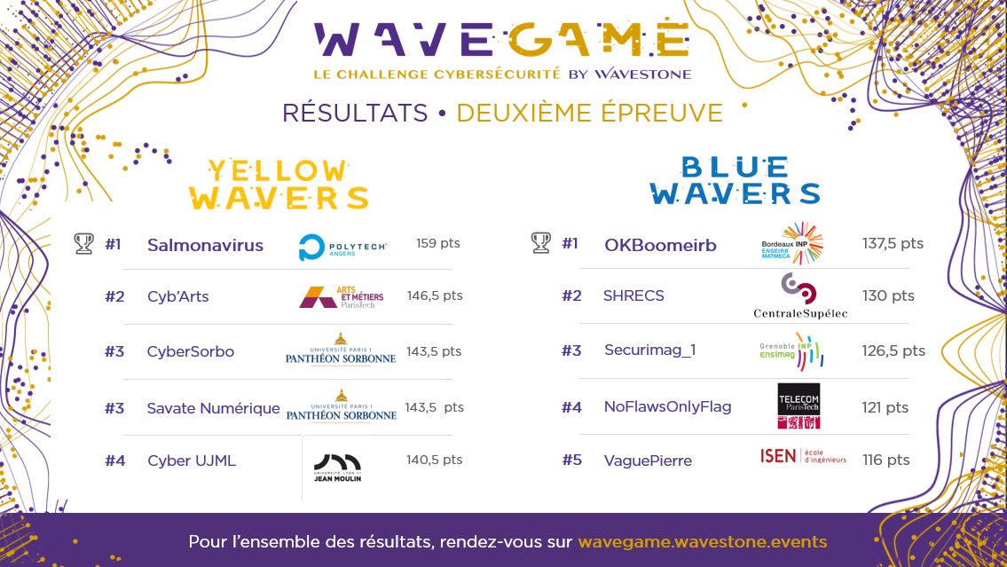 📢 Résultats de l'épreuve 2 du #WaveGame 🚩

Bravo à <a href="/Polytech_Angers/">Polytech Angers</a> et <a href="/ENSEIRBMATMECA/">ENSEIRB-MATMECA</a> qui mènent au score !

Dernière épreuve :
🟡 Wavers : Définition d'une stratégie #IAM   
🔵 Wavers : Challenge #CTF

#challenge #cybersecurite 

👉 wavegame.wavestone.events/index.html