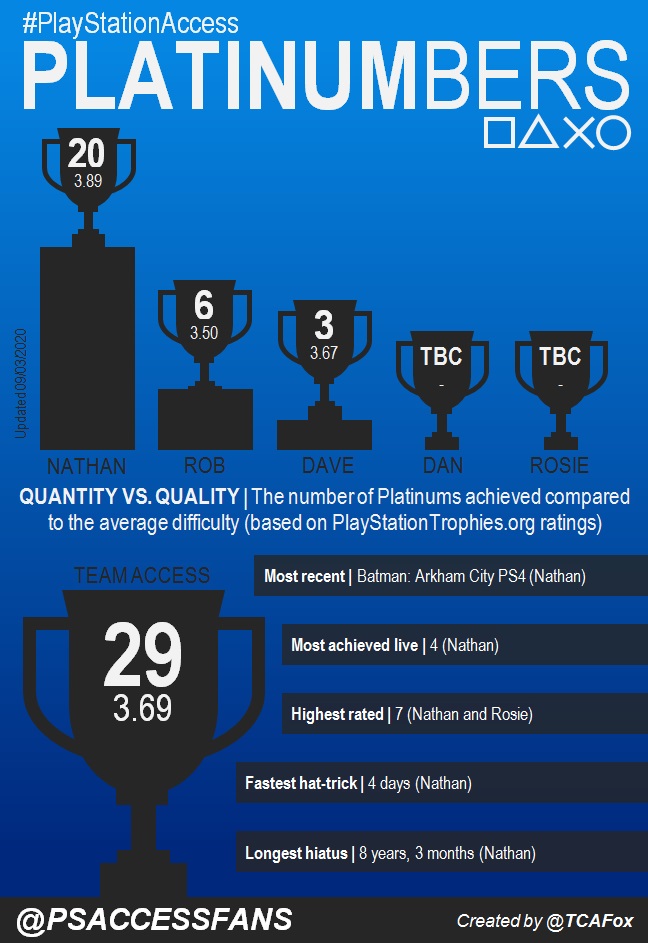 TCAFox's tweet image. It&apos;s now 20 #Platinum&apos;s for #PSAccess&apos;s @NathanDitum after today&apos;s #CapedCrusader-sized effort!

He boosted his average quality rating by +0.11% and now has 4 live #Platinum Trophies. 

Can @RosieCaddick88 provide some competition...? @PSACCESSFANS