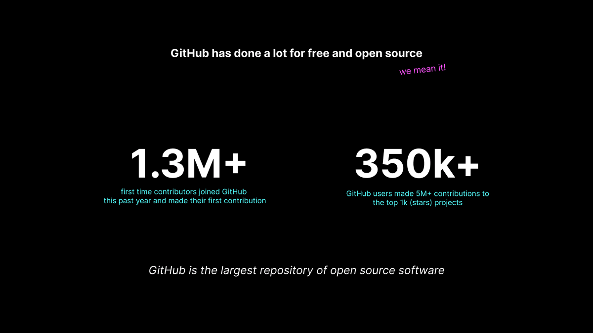 8/ They've also done a lot for the free and open source ecosystem. Over 1.3M first-time contributors joined GitHub in this last year and 350k+ devs made over 5M contributions to the top 1k projects on GitHub.Global accessibility has empowered the free and open source ecosystem.