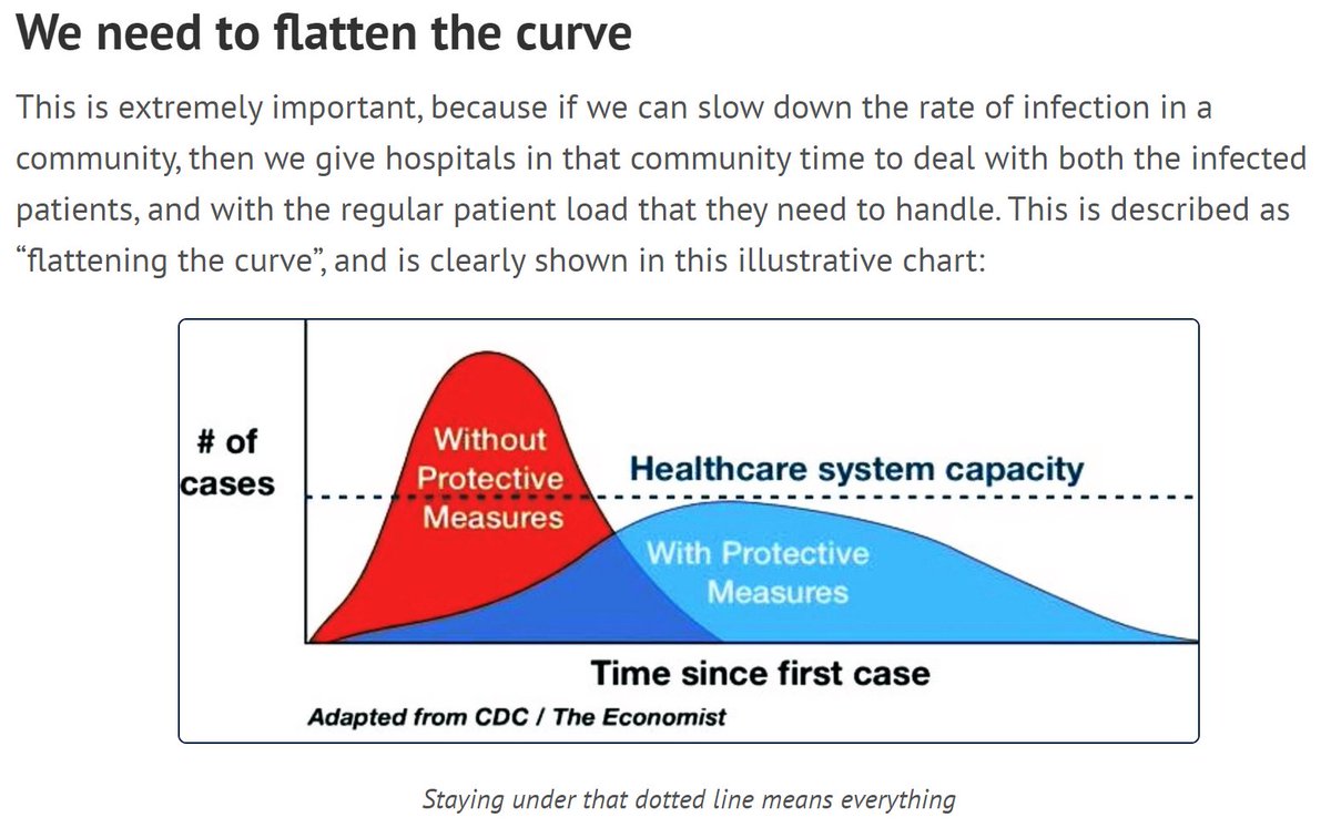 If we can reduce the spread of this disease, then we give our hospitals time to give patients the care they need. (10% of those infected *need* hospital care, including oxygen for weeks.)6/