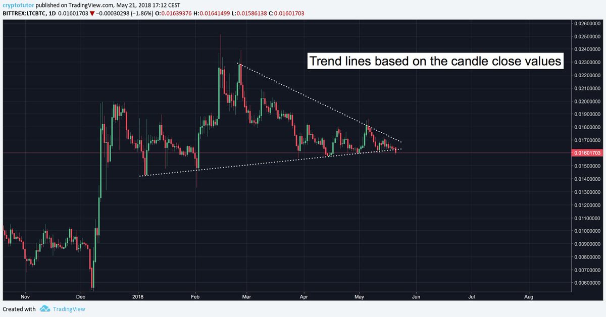 21CRYPTOS's tweet image. Check out this article by @cryptotutor on how to find the ideal trend line and make the most ouf of the trading tools available to you: ow.ly/SRoZ50yBZyp