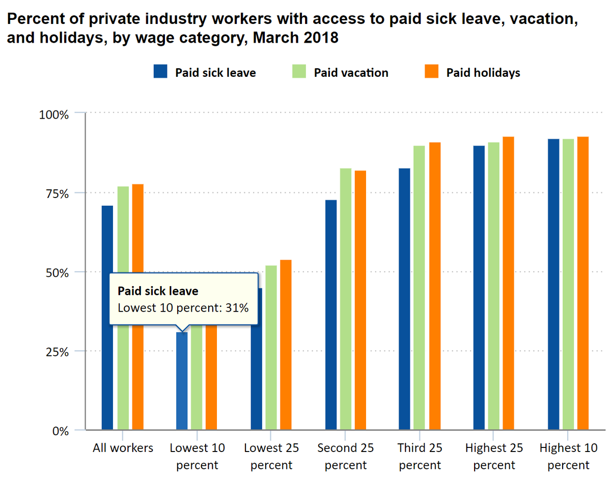 The impact will be greatest on those least equipped to handle it. For instance, the US Bureau of Labor Statistics shows that less than a third of those in the lowest income band have access to paid sick leave.12/