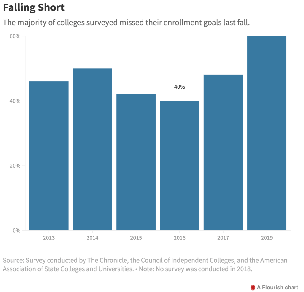 KWalshCIO's tweet photo. It's not getting any easier out there: "about 60 percent of public and private institutions responding to the survey missed their enrollment goals, although private colleges were more likely to miss their goals by a wider margin" https://t.co/E7Wr2qMmE3 #highered https://t.co/7mjoh2Z1Dy