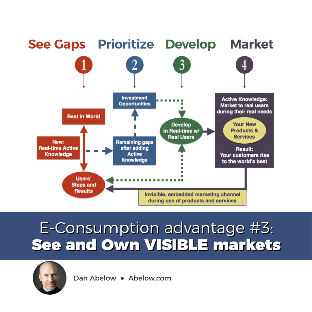 danabelow's tweet image. E-Consumption Advantage: Own tomorrow's markets. See needs and gaps. Co-develop and improve each user need e-consumption.com #business #leadership #success with #digital #technology