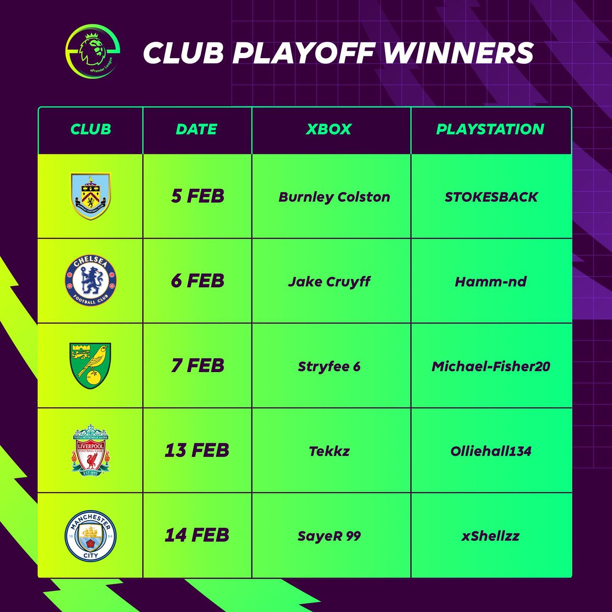 premierleague's tweet photo. #ePremierLeague Finalists locked in 🎮

Will @Tekkz successfully defend his crown? https://t.co/NlfAjYTMqM