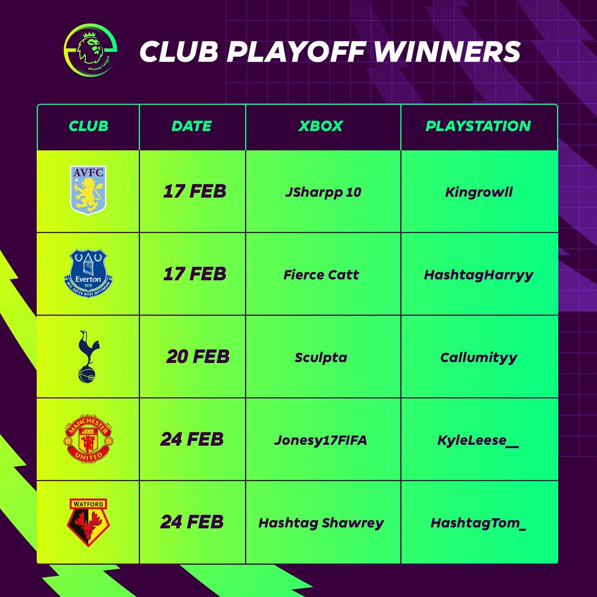 premierleague's tweet photo. #ePremierLeague Finalists locked in 🎮

Will @Tekkz successfully defend his crown? https://t.co/NlfAjYTMqM