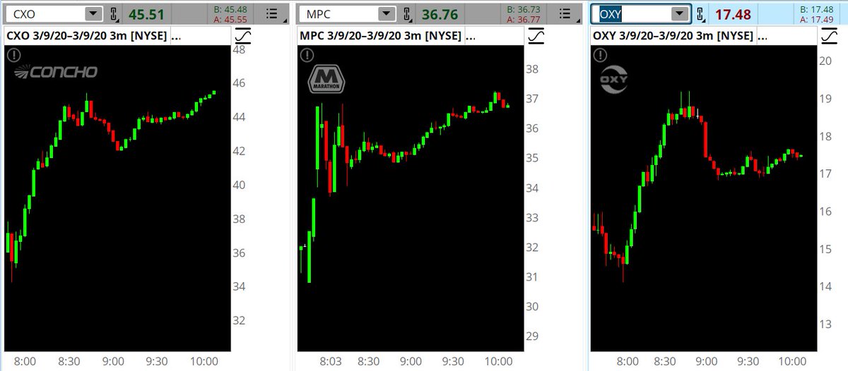 KenRose_CMT's tweet image. #CommonStocks

What do $CXO $MPC &amp;amp; $OXY have in common.

All more than 10% #HIGHER than today's open

CXO-25%
MPC-15%
OXY-12%

All energy

All Gaped Down Today

Energy capitulation?

Follow stocks on 3 minute #thinkorswim charts with this link

tos.mx/FldodLP