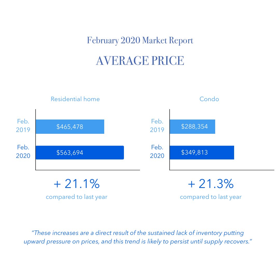 Homicity's tweet photo. According to @OREB1, Ottawa's #realestatemarket was busy with activity throughhout February. The Ottawa market experienced increased sales, decreased days on market, and increased average prices. Read more: https://t.co/9RTwEvzfzP https://t.co/9PgPTAyRAb