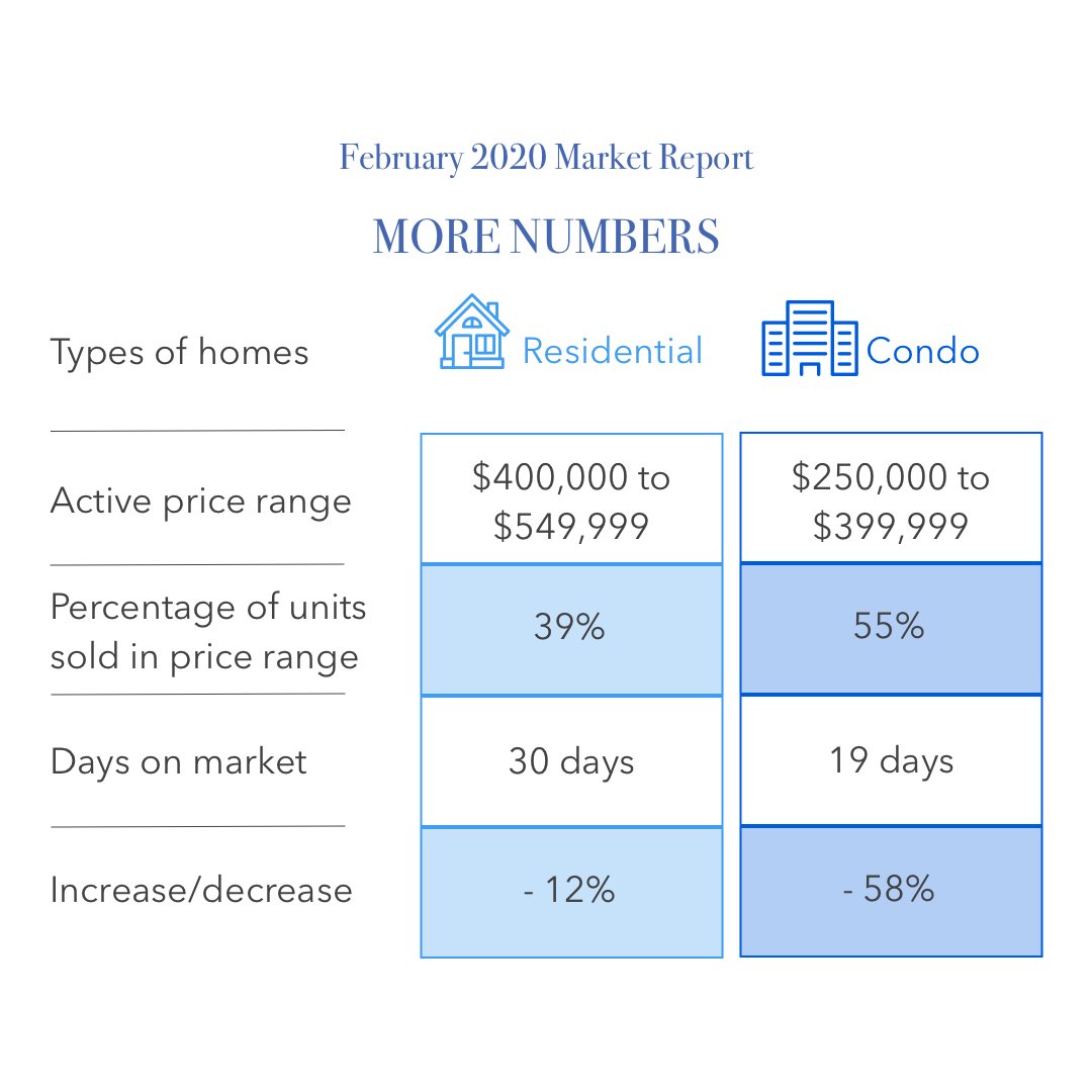 According to <a href="/OREB1/">Ottawa Real Estate Board</a>, Ottawa's #realestatemarket was busy with activity throughhout February. The Ottawa market experienced increased sales, decreased days on market, and increased average prices. Read more: ow.ly/Hw0m50yGRCG