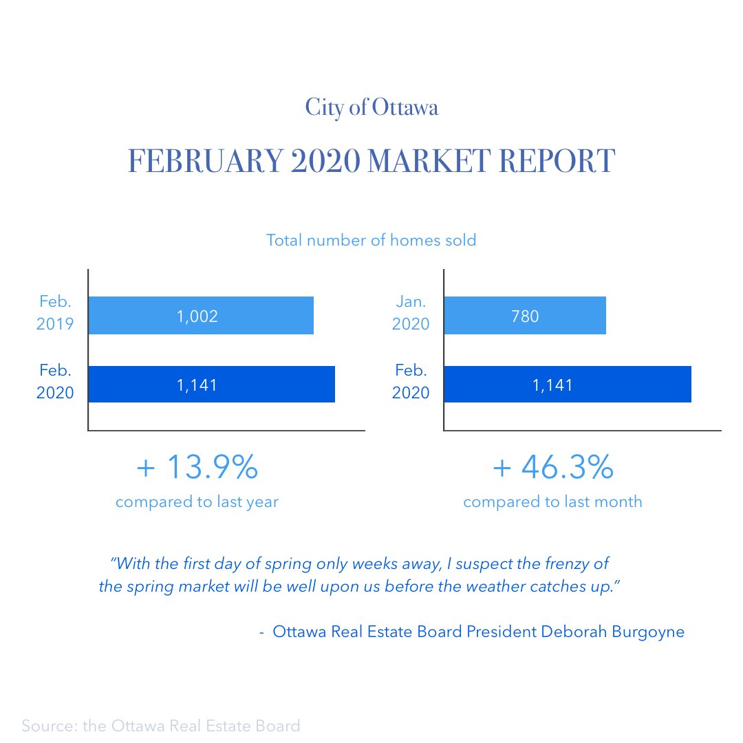 Homicity's tweet photo. According to @OREB1, Ottawa's #realestatemarket was busy with activity throughhout February. The Ottawa market experienced increased sales, decreased days on market, and increased average prices. Read more: https://t.co/9RTwEvzfzP https://t.co/9PgPTAyRAb