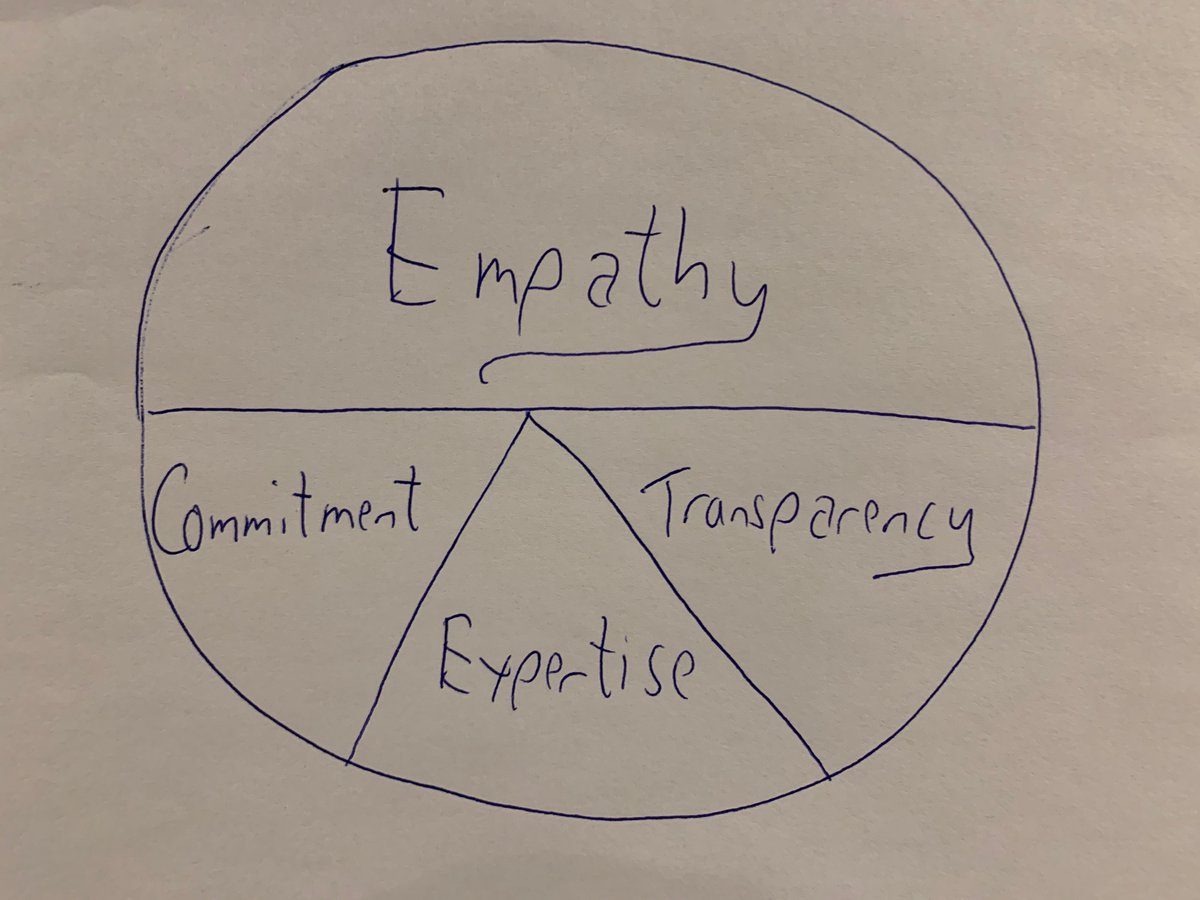 The 4 key elements of building trust in a crisis:
1. Empathy: the most important element
2. Commitment
3. Expertise
4. Transparency: "here's what we know &amp; what we don't"

Relevant for all local, state, &amp; federal responses to #COVID19.
