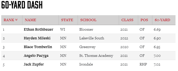 PrepBaseballMN's tweet photo. Top 60-Yard Dash

@ejrothbauer 6.69
@HaydenMileski 6.90
@Blacet11 6.95
Angelo Pacyga 7.00
@JackZupfer 7.02 https://t.co/0OBaDWPjns
