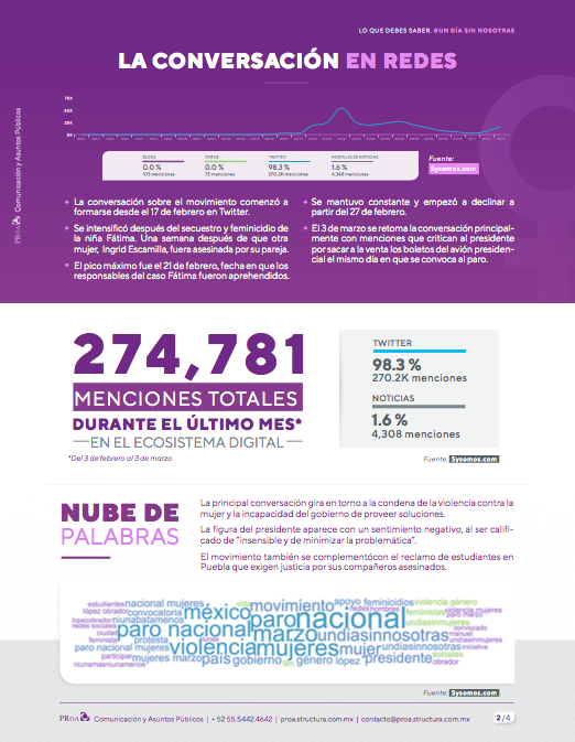 PRoa_TW's tweet photo. Lo destacado de #LaMañanera, todos los días en tu feed.

Enfatizamos nuestro mensaje sobre #El9NadieSeMueve y te invitamos a ver el análisis de nuestra experta en #Comunicación @mulancg con apoyo de nuestro experto en #RedesSociales @PipeVO 

#ExcelenteLunes https://t.co/R1HFOTc2Ly