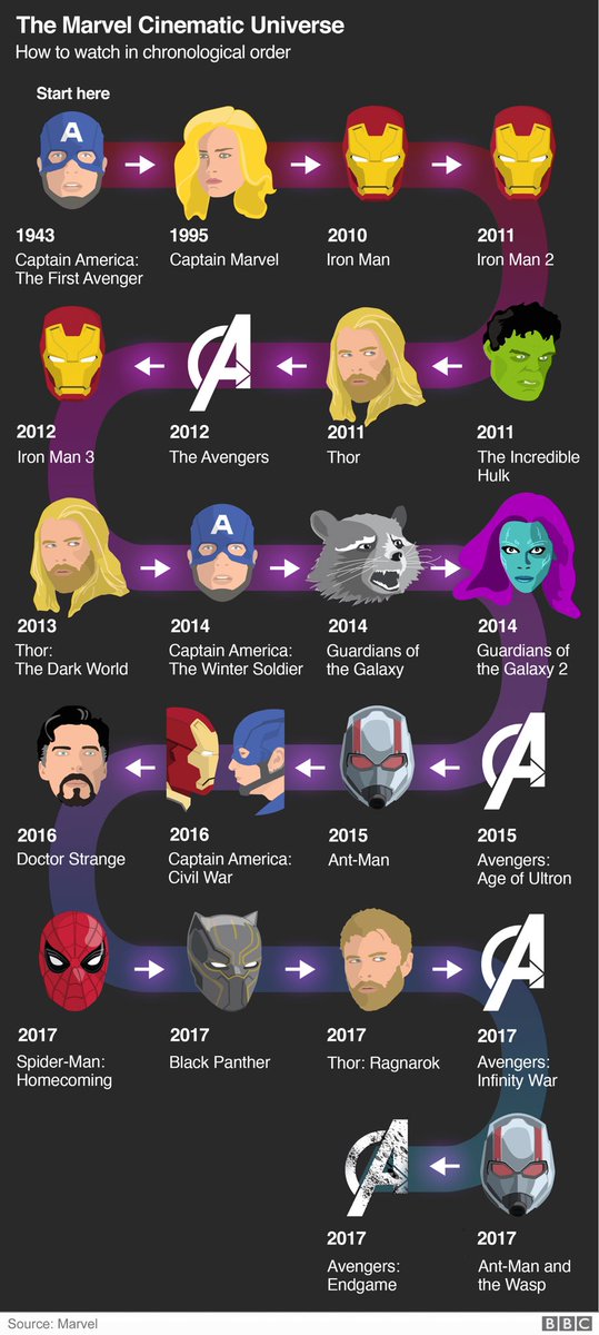 MarvelClimate's tweet image. In case you are quarantined with a mild case of #covid19 this chart shows you the correct order to rewatch all the movies in the #Marvelcinematicuniverse. 

Take care of yourself and others!  Even if you'll be fine you might infect someone who won't.