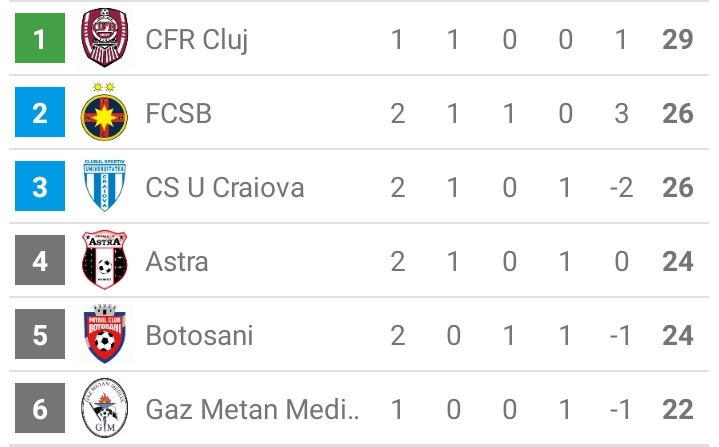 Currently standings in Liga 1 today 8.30pm Romanian time we'll playing against <a href="/GazMetan/">GazMetan</a>