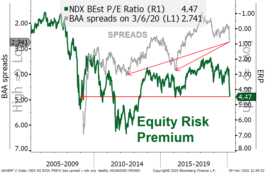 Victor_Cossel's tweet photo. $NDX Nassdaq100 Equity Risk Premium nearing 450 bps = lows of the last 8yrs while flirting with GFC lows. But #BAAspreads are not near lows of the last decade. Two ways to resolve this... working a resolution out now. https://t.co/97bu3U8SW6