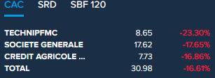 Boursorama's tweet photo. #Bourse : Le #CAC40 clôture en très forte baisse de 8.39% à 4 707.91 Pts #krach #LundiNoir #GrandeDepression https://t.co/K3SgEoanzL https://t.co/S6Twm7vKLj