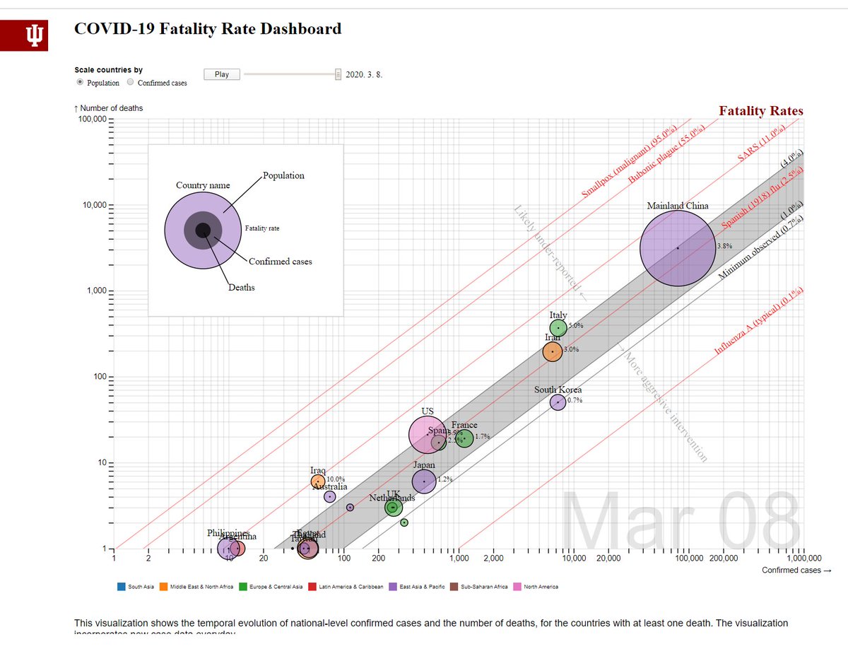 Very good visualization of evolving #COVID19 fatality by <a href="/yy/">yy</a> and <a href="/sina_kianersi/">Sina Kianersi</a> at <a href="/IULuddy/">IU Luddy</a>. Country-by-country, compared with other pandemics for context and scale. 

yyahn.com/covid19/