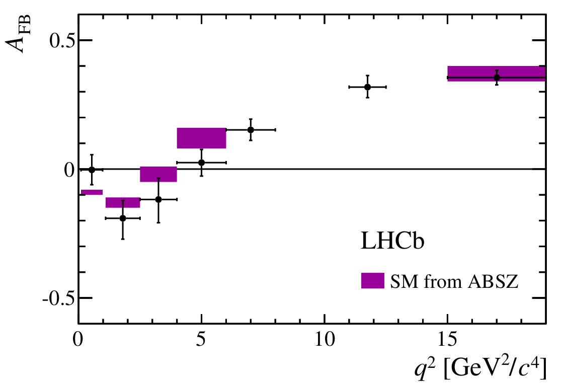 That is an asymmetry, which I can plot versus the squared mass of the dimuon system q² (we like squared masses). At 6<q²<8 the asymmetry is positive as indicated by the cross. The vertical bars indicate the uncertainty. The magenta boxes are theory predictions.