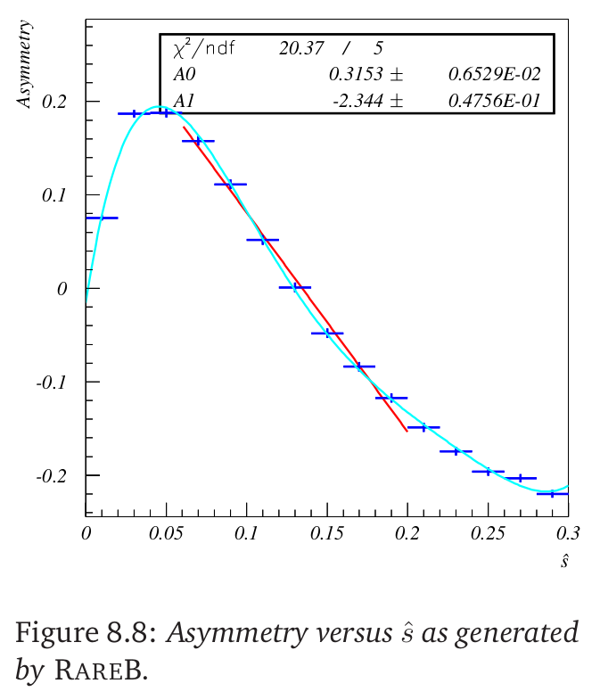 This plot shows the so-called forward-backward asymmetry. It's an asymmetry that was highlighted very long ago as a potential way of spotting supersymmetry. I had this already in my PhD thesis in 2002 (with opposite sign convention).