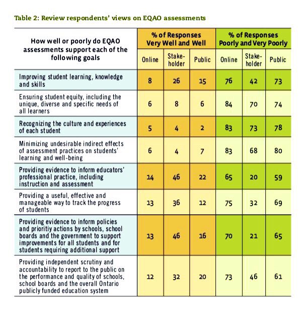 CarolCampbell4's tweet photo. On this date 2 yrs ago, we submitted #OntEdAssessment report for transformation of #OntEd assessments, esp #EQAO https://t.co/LHCIsWkmk2
Unfortunately @fordnation didn’t implement review. @eqao have made some needed changes but fuller reform of provincial testing is long overdue. https://t.co/kMUKFdKgpi