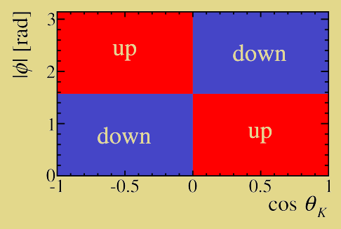 The forward-backward asymmetry turns out not to be too exciting. But in 2013, and then again in 2015 we spotted an anomaly in another asymmetry. You can build it from the other two angles in the decay.