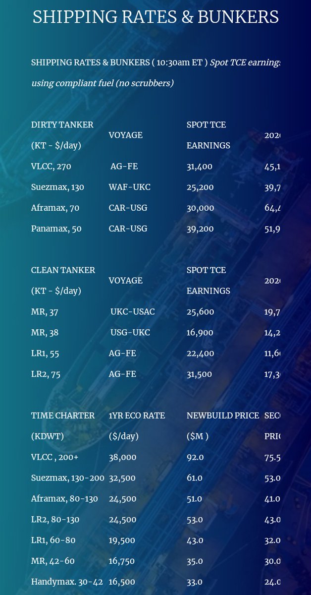 Tanker rates up as expected! Both crude and product!!!   $STNG  $ASC  $DSSI  $HAFNIA  $INSW  $EURN  $TNK  $FRO  $DHT