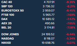 Boursorama's tweet photo. Chute du #pétrole et Covid-19 provoquent un #LundiNoir sur les #Bourses européennes. #krach #GrandeDepression #BlackMonday https://t.co/kIrgCVhEGm https://t.co/Rp4Ag8nGxn