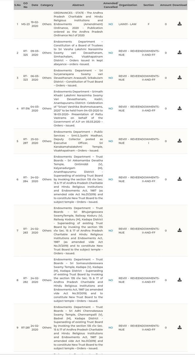 punarutthana's tweet photo. #APEndowment GOs related to temples b/w 1/02/2020 to till date.

After the appointment of #Page3RoyalCryptos,pls verify all these GOs. In most of the cases they have issued orders to supercede the existing trust board. Shortly they will be appointing 'convenient secular team'
1/n https://t.co/UIM3V3rRmG
