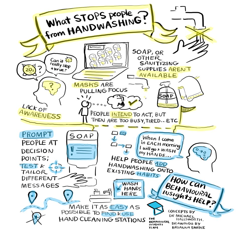 HRWShift's tweet photo. We know why we must wash our hands, and we really do mean to ... but our behaviour doesn't match our intentions. The intention-behaviour gap strikes again! @mhallsworth explores what lies behind why we fail to wash our hands ft fun infographics 👇https://t.co/EaGWEVbbrV https://t.co/kLxaS9C9aM