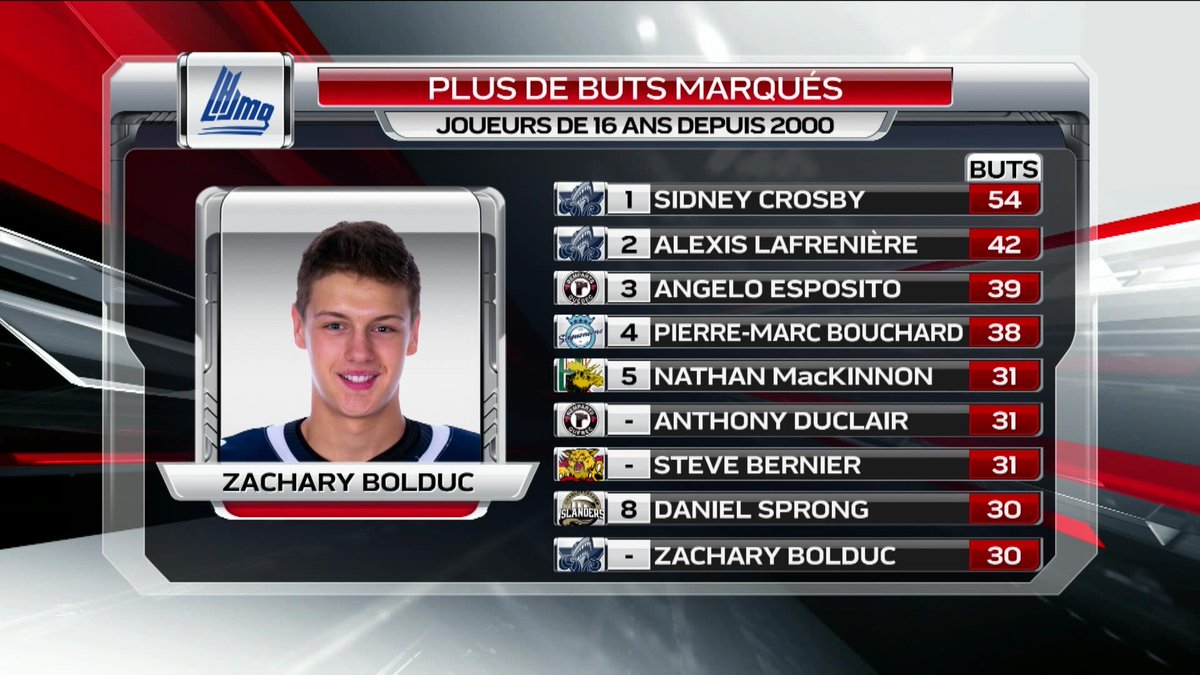StephRDSJunior's tweet photo. Tel que discuté a @hockey360 Zachary Bolduc de @oceanicrimouski fait partie d’un groupe select de joueurs qui ont inscrit 30 buts a l’âge de 16 ans au cours des 20 dernières années #LHJMQ #NHLDraft2021 https://t.co/UmkWcrVdqn