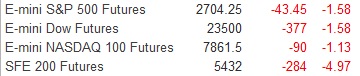 BurmanInvest's tweet photo. Futures this morning pointing to more red on screen.  S&amp;P500 futures down 1.58% $SPI down 4.97%
Source: @iress https://t.co/H3wcHE4rqU