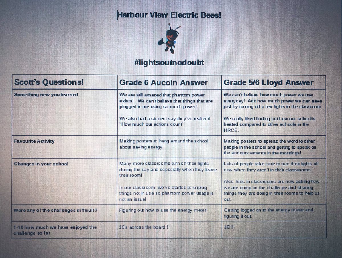 Ms.Aucoin (@mskaucoin) on Twitter photo Scott <a href="/GreenSchools_NS/">Green Schools NS</a> had questions for our @HarbourViewElem 6’s and 5/6 classes (check out <a href="/MrsDLloyd/">Mrs. Lloyd (she/her)</a> for Scott’s questions!) through our virtual engagement - here are our answers!! #Wattsoff2020 #electricbees Scott <a href="/GreenSchools_NS/">Green Schools NS</a> had questions for our @HarbourViewElem 6’s and 5/6 classes (check out <a href="/MrsDLloyd/">Mrs. Lloyd (she/her)</a> for Scott’s questions!) through our virtual engagement - here are our answers!! #Wattsoff2020 #electricbees