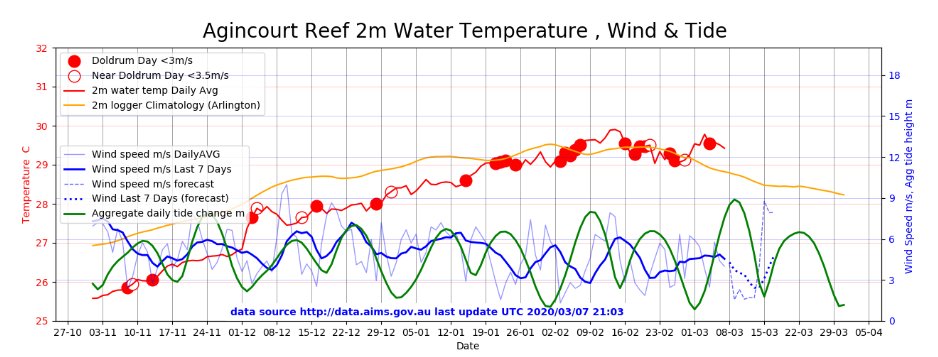 Local weather (wind &amp; rain) means in-water temperatures are dropping on #GreatBarrierReef near Cairns - but still well above normal for this time of year. Wind forecast for later in the week looking good.

Hang on, corals!

Graph updated daily: rrrc.org.au/reef-havens/
#ReefHavens